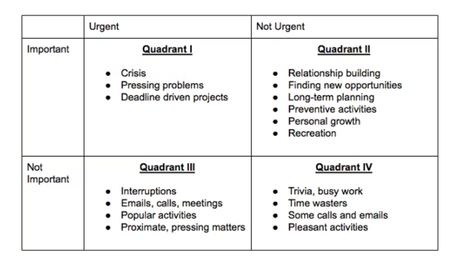Covey Matrix